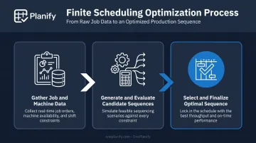 3-step flow shop scheduling process from data collection to final sequence