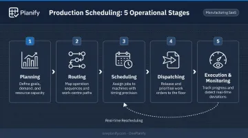Five-stage production scheduling process flow from planning through execution and monitoring