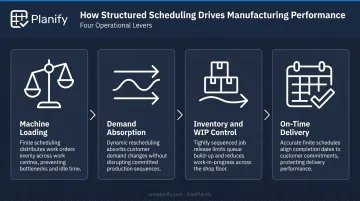 Four operational levers of production scheduling connecting to cost and delivery outcomes