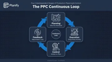 Production planning and control closed-loop feedback cycle diagram