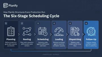 Six-step production planning and control process flow from planning to follow-up
