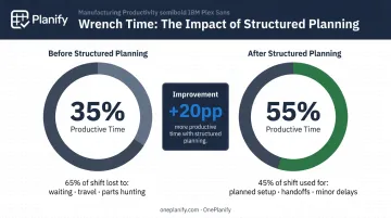 Wrench time productivity comparison before and after structured planning 35 percent versus 55 percent