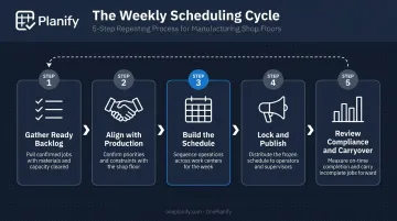Five-step weekly manufacturing scheduling cycle process flow infographic