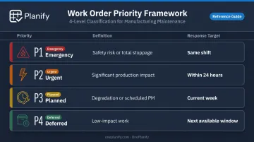 Four-level work order priority framework emergency urgent planned deferred response targets