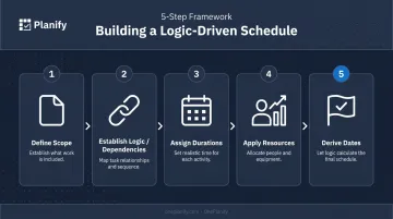 Five-step logic-driven schedule development process from scope to derived dates