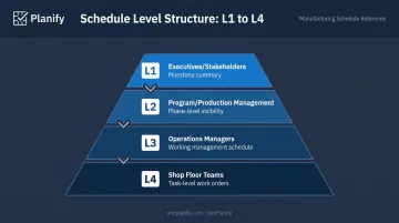 L1 through L4 schedule levels hierarchy showing audience and detail progression