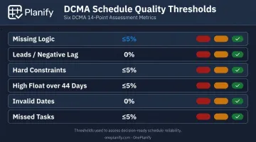 DCMA schedule health metrics thresholds six key indicators scorecard infographic