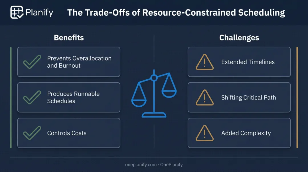 Benefits versus challenges comparison chart for resource-constrained scheduling method