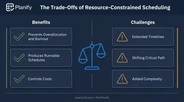Benefits versus challenges comparison chart for resource-constrained scheduling method