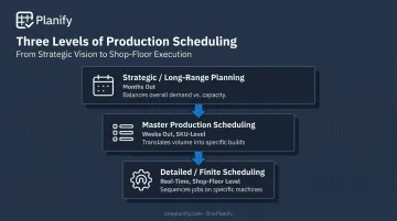 Three levels of production planning from strategic to detailed scheduling