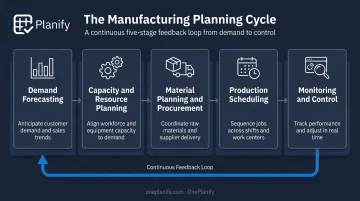 5-step production planning and scheduling process from forecast to monitoring