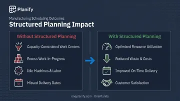 Manufacturing consequences without planning versus benefits with structured scheduling