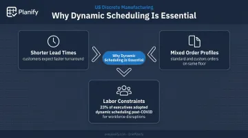 Three manufacturing scheduling pressures driving dynamic scheduling software adoption infographic