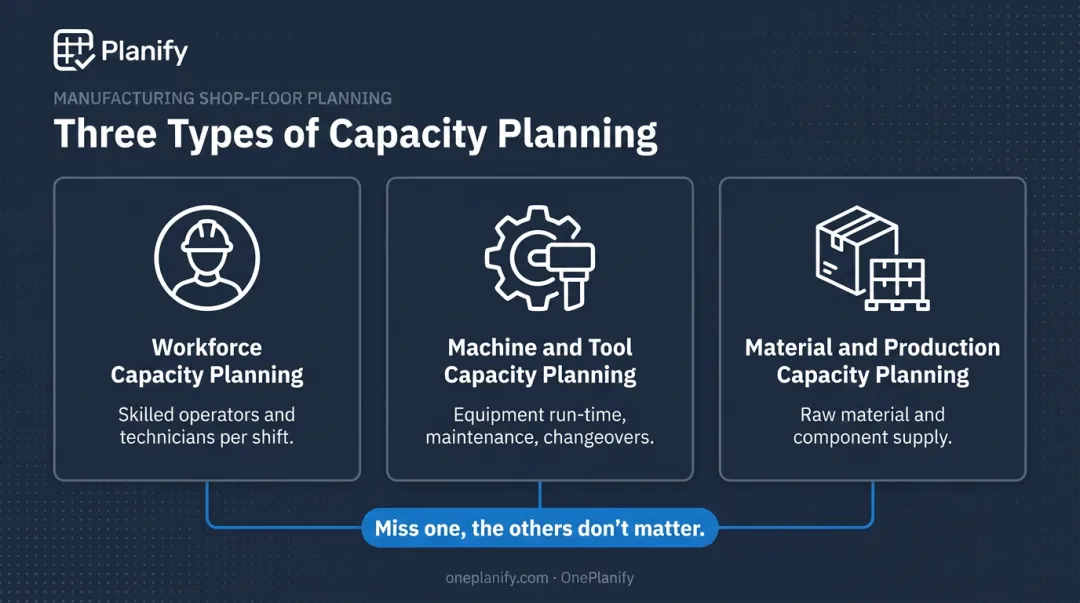 Three types of manufacturing capacity planning workforce machine material infographic