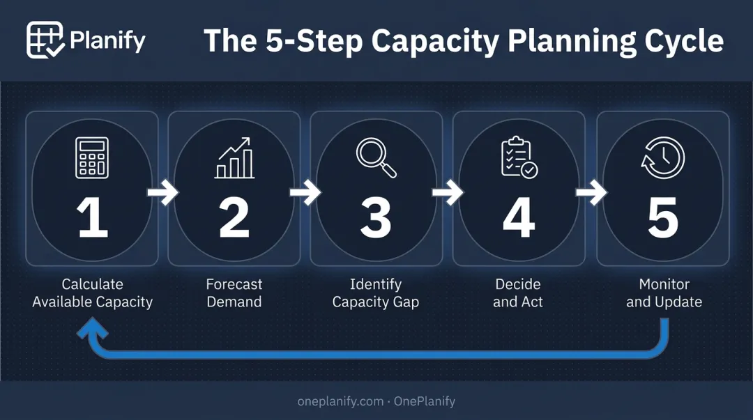 5-step capacity planning process framework from calculation to monitoring