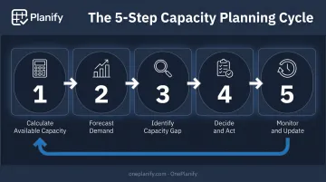 5-step capacity planning process framework from calculation to monitoring
