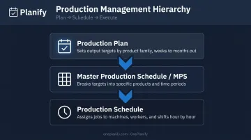 Three-level production hierarchy from plan to MPS to detailed schedule