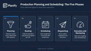 Five-phase production planning and scheduling process from demand to dispatch