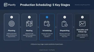 Five stages of production scheduling process flow from planning to execution