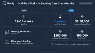 Manufacturing scheduling improvement results showing lead time and cost savings impact
