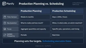 Production planning versus production scheduling side-by-side comparison infographic