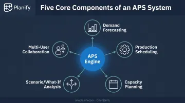 5 core components of an APS system connected diagram
