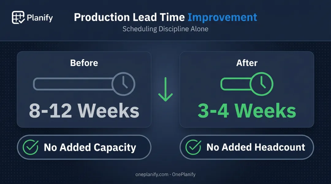Production time reduction from eight weeks to four weeks through scheduling