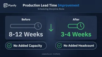 Production time reduction from eight weeks to four weeks through scheduling