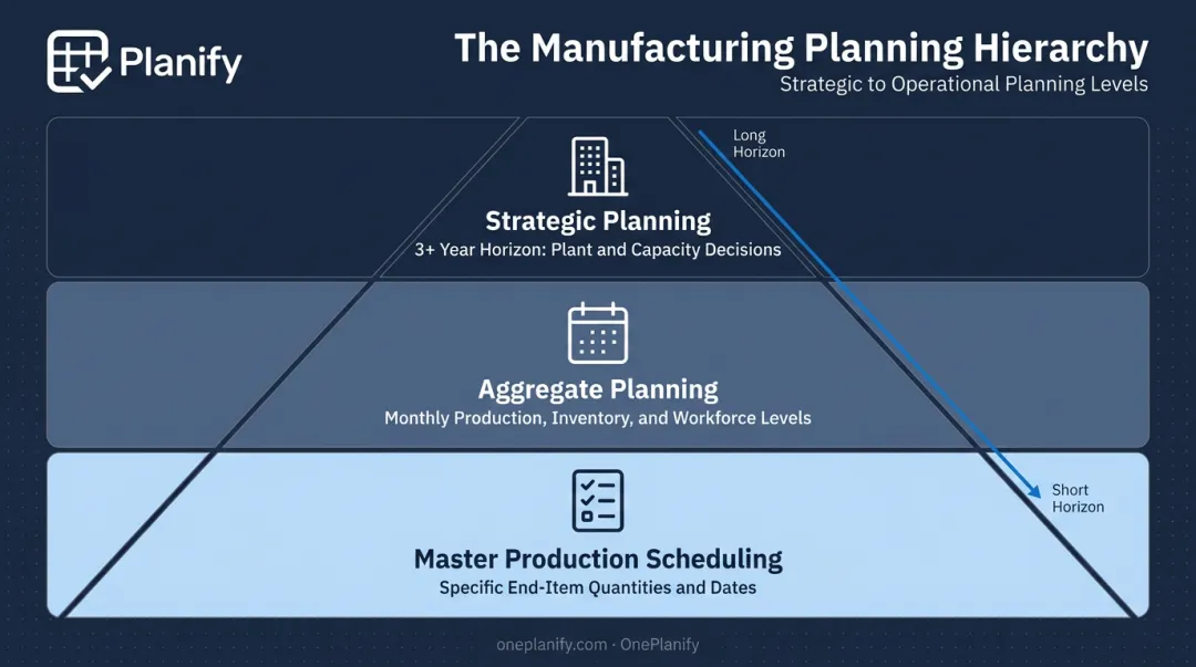 Three-tier production planning hierarchy from strategic to master schedule