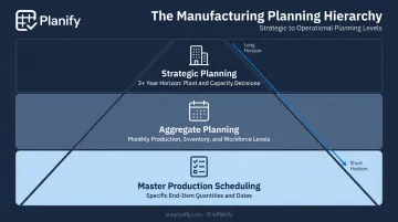 Three-tier production planning hierarchy from strategic to master schedule