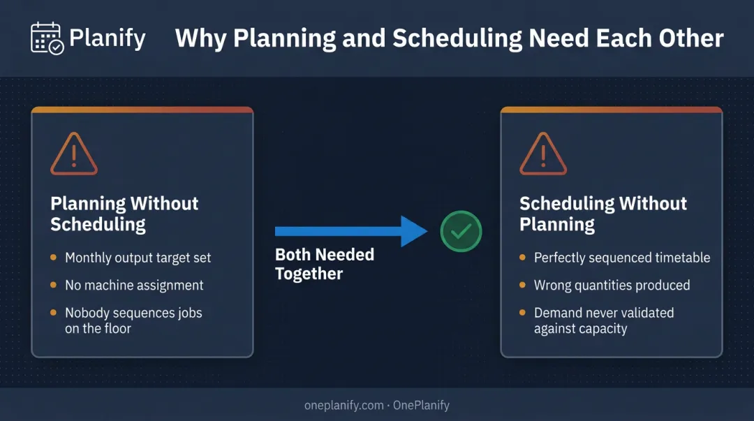 Planning versus scheduling failure modes comparison infographic side-by-side