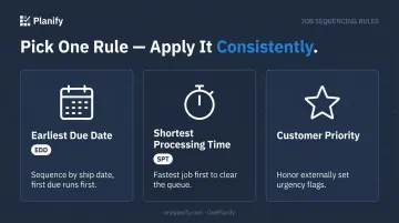 Three job shop scheduling priority rules comparison EDD SPT and customer priority