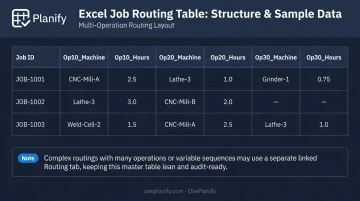 Job shop Excel routing table structure with operations machines and hours columns