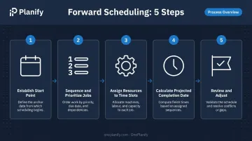 5-step forward scheduling process flow from start point to schedule review