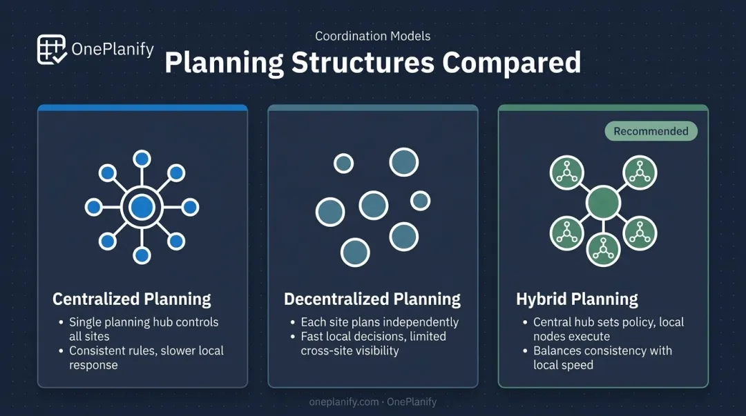 Centralized versus decentralized versus hybrid multi-site planning structure comparison
