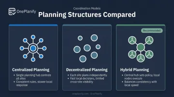 Centralized versus decentralized versus hybrid multi-site planning structure comparison