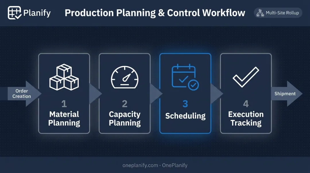 PPC production planning and control process flow from order to shipment