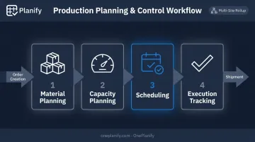 PPC production planning and control process flow from order to shipment