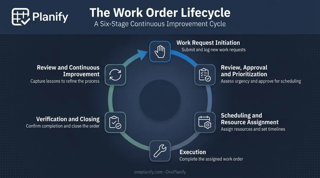 Six-stage work order management lifecycle process flow diagram