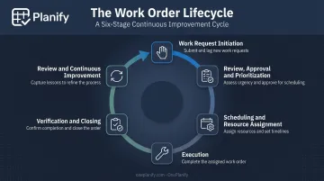 Six-stage work order management lifecycle process flow diagram