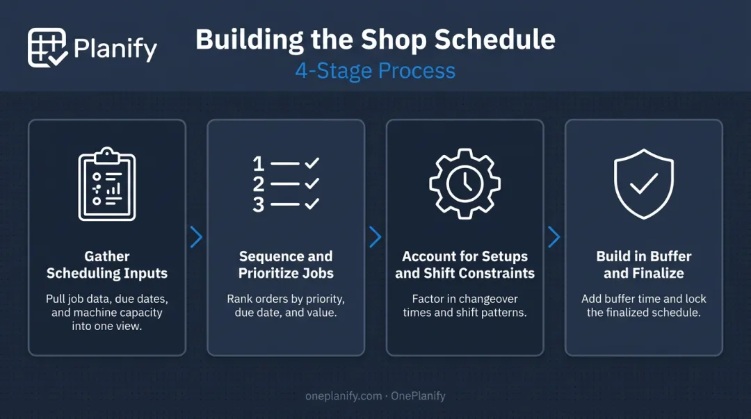 4-step shop scheduling process from inputs to buffer planning