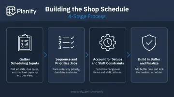 4-step shop scheduling process from inputs to buffer planning
