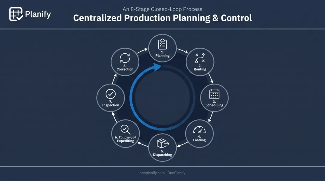 8-step centralized production planning and control process flow diagram