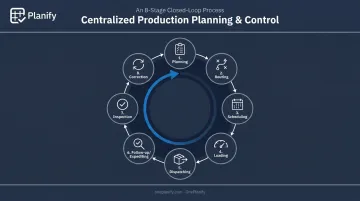 8-step centralized production planning and control process flow diagram