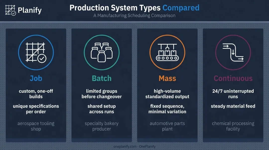 Job batch mass and continuous production system types comparison chart