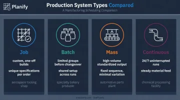 Job batch mass and continuous production system types comparison chart