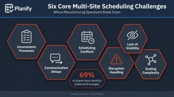 Six core challenges of managing multiple manufacturing sites infographic
