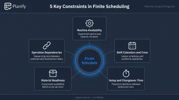 5 shop floor scheduling constraints every finite capacity system must model