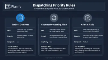 Three dispatching priority rules EDD SPT Critical Ratio compared side by side