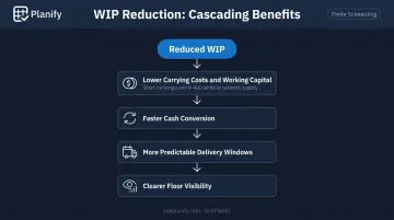 Four compounding benefits of reducing work-in-progress through effective shop floor scheduling